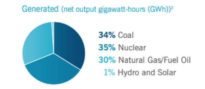 Duke Energy Production