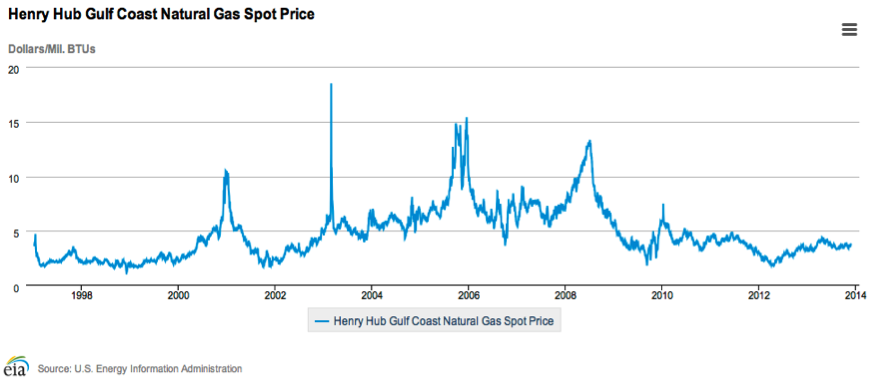 Natural Gas Spot Prices Chart